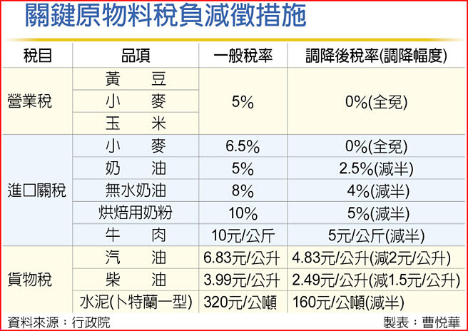 關鍵原物料稅負減徵措施