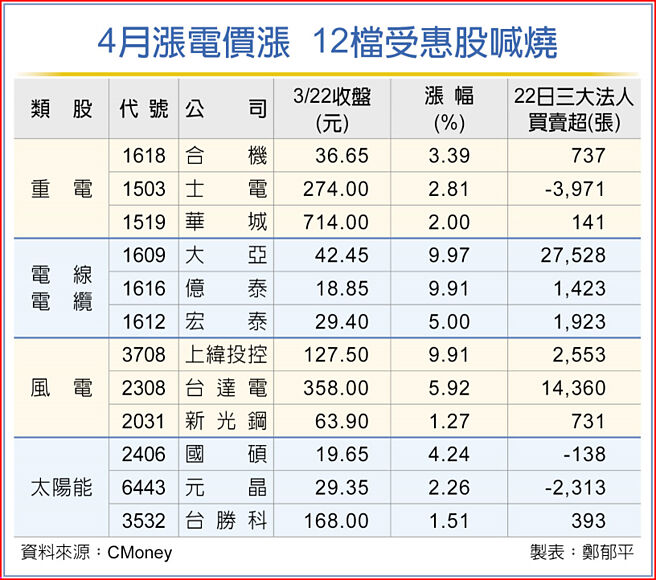 4月涨电价涨  12檔受惠股喊烧