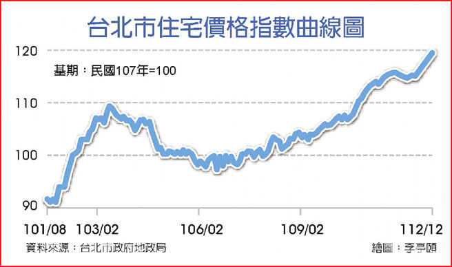 台北市住宅價格指數曲線圖