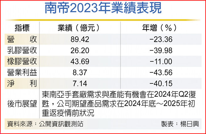 南帝2023年业绩表现