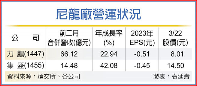 尼龙厂营运状况