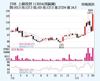 上緯 新產能將開出