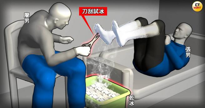 张姓男大生遭友人廖男设局，以乾冰急冻双脚10小时，廖男一度笑闹拿剪刀刮张男脚底测试结冰状况。（示意图／本刊绘图组）