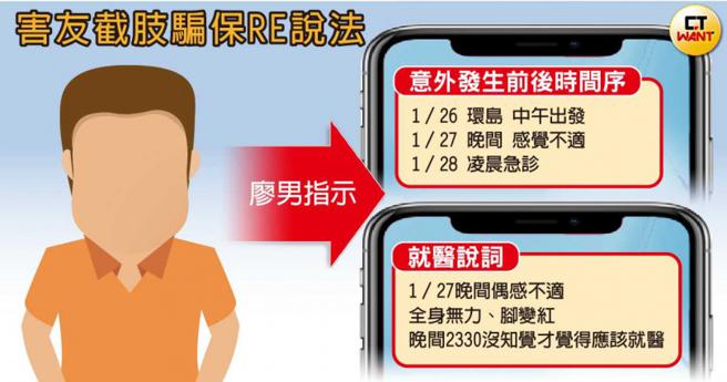  廖男策画假环岛截肢诈保，事前以张男名义向多家保险公司投保，他列出环岛行出意外前后日期，甚至张男冻伤进急诊都拟好说词。（示意图／本刊绘图组）
