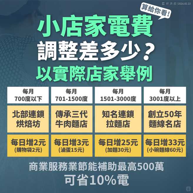 经济部以图文举例说明，每月用电700度以下的北部连锁烘焙坊每日仅增2元。（图取自经济部脸书）