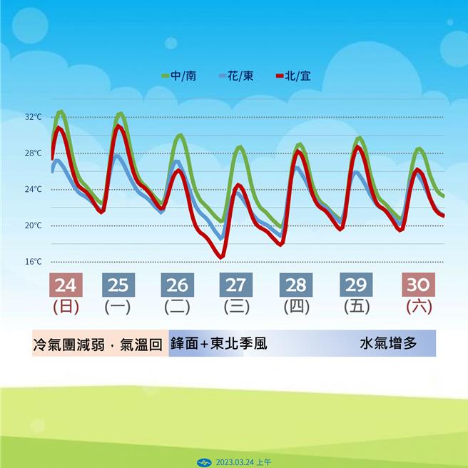 一周天氣趨勢變化。（中央氣象署提供／蔡亞樺台北傳真）
