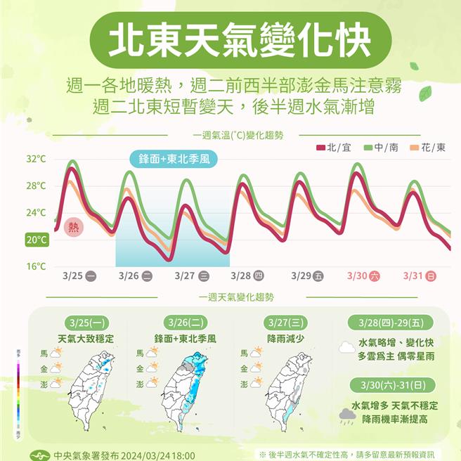 未來一周天氣變化趨勢。（中央氣象署提供／蔡亞樺台北傳真）