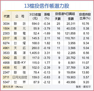 作帐行情再起 投信新欢股居盘面要角