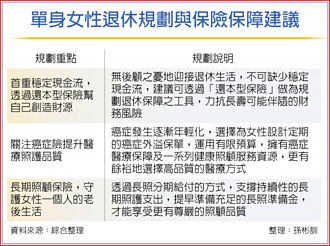 退休理財術－女性享受單身 三險種打造靠山