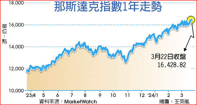 那斯達克指數1年走勢