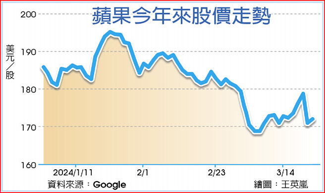 蘋果今年來股價走勢