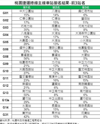 桃捷綠線車站徵名近5千人響應 創意無限「阿嬤靠邊站」