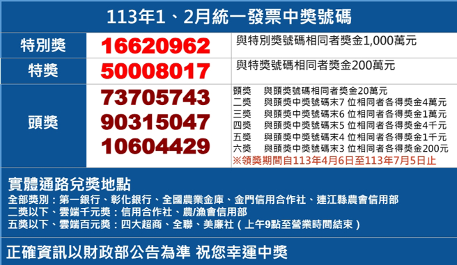 113年1-2月统一发票中奖号码出炉。（图／中时新闻网）
