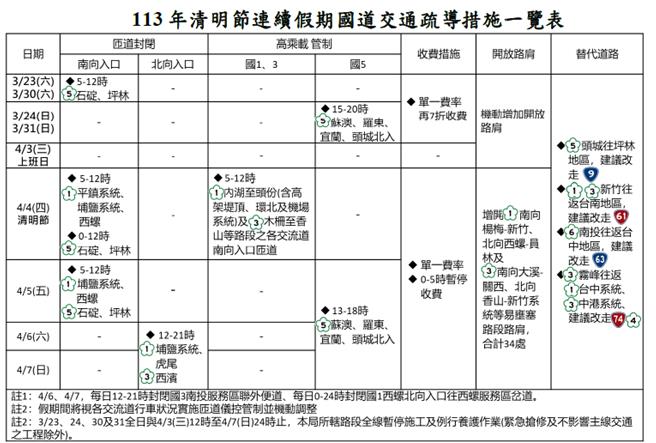 迎接清明連假用路人留意，楊梅警方加強墓區交通疏導。(楊梅警分局提供／呂筱蟬桃園傳真)