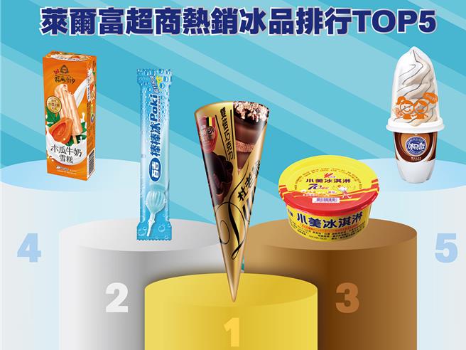 莱尔富热销冰品包括「杜老爷双倍巧克力甜筒」45元、「百吉棒棒冰-苏打」25元、「小美香草冰淇淋」25元。（莱尔富提供／朱世凯台北传真）