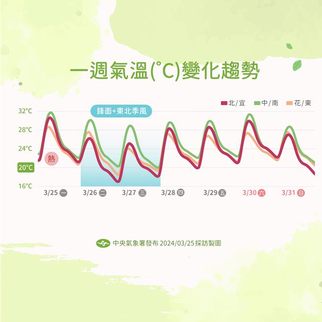 一周氣溫變化趨勢。（氣象署提供／蔡亞樺台北傳真）