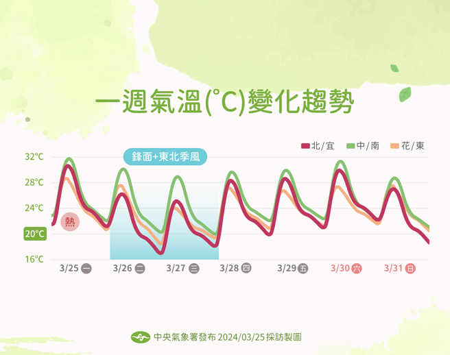 氣象署分析未來溫度趨勢。（氣象署提供）