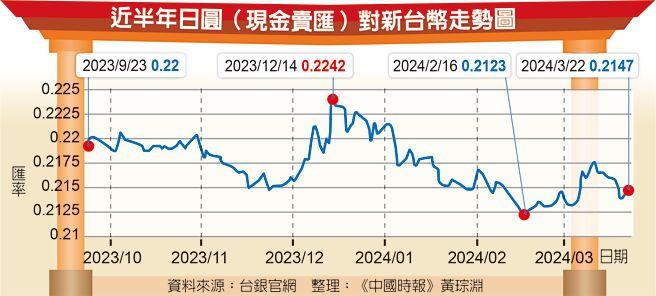 近半年日圆（现金卖匯）对新台币走势图