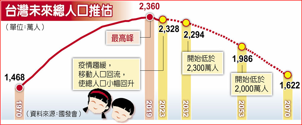 台灣未來總人口推估