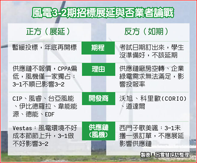 风电3-2期招标展延与否业者论战