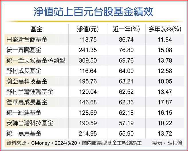淨值站上百元台股基金績效