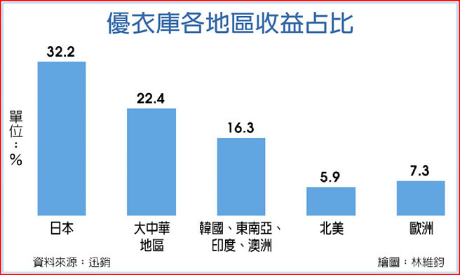 優衣庫各地區收益占比