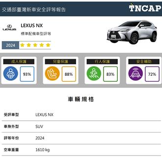 今年首季新車安全評等出爐 LEXUS NX奪5星、HONDA FIT獲4星