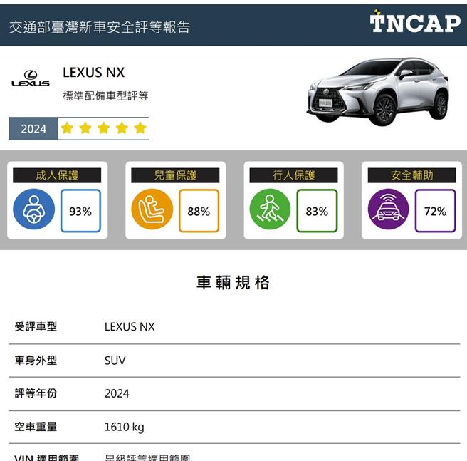 2024年第1季台湾新车安全评等出，LEXUS NX获5颗星。（交通部提供／蔡亚桦台北传真）