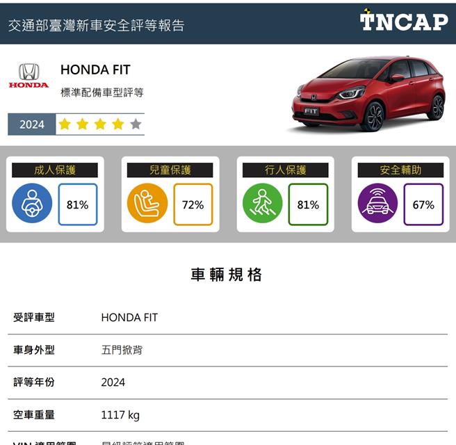 2024年第1季台湾新车安全评等出，HONDA FIT获4颗星。（交通部提供／蔡亚桦台北传真）