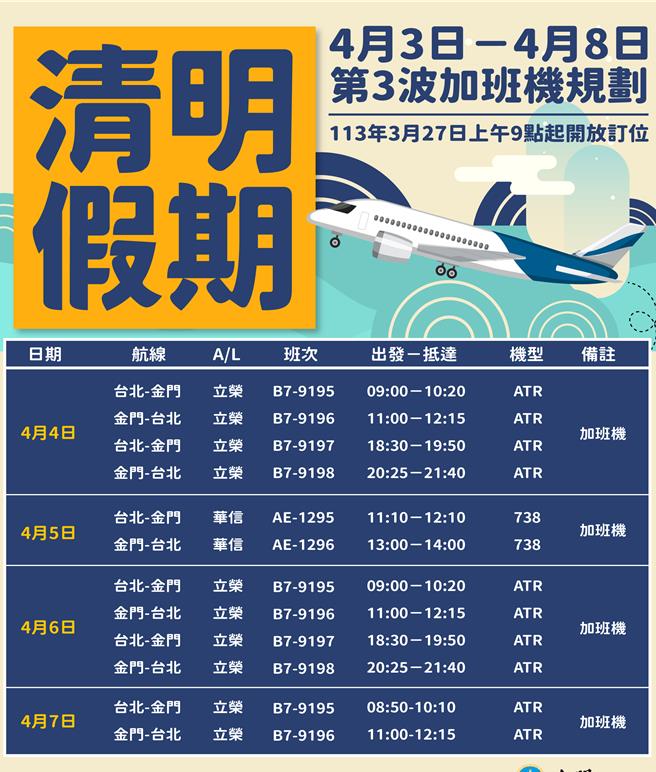 2024年清明連假第3波北-金加班機再添1022個機位數，明日上午9時開放訂位，請尚未訂妥機位的民眾把握時間、手刀搶票。（圖／金門縣政府）