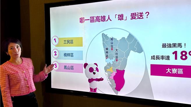 Foodpanda进一步分析，高雄订单量行政区前3名为三民区、楠梓区、凤山区。（柯宗纬摄）