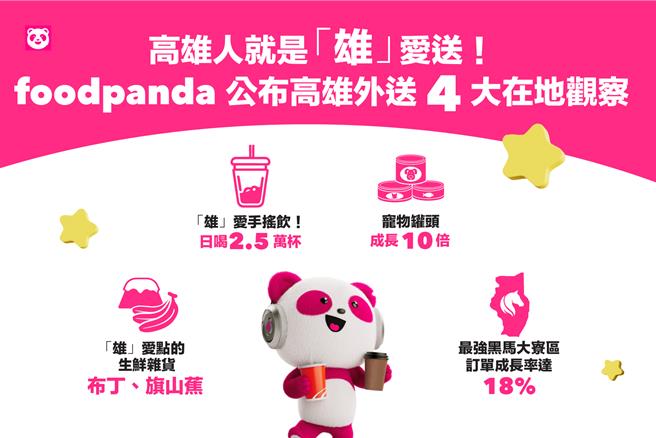 德商 foodpanda 今（26）日针对高雄外送趋势变化，分享4大观察数据。（Foodpanda提供）
