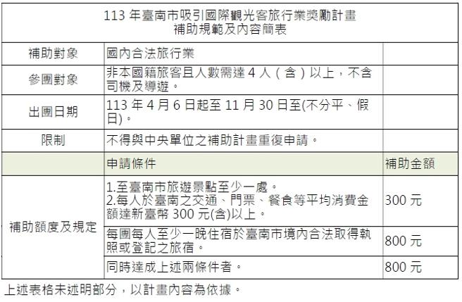觀旅局獎勵計劃補助規範及內容簡表。（圖／台南觀旅局）