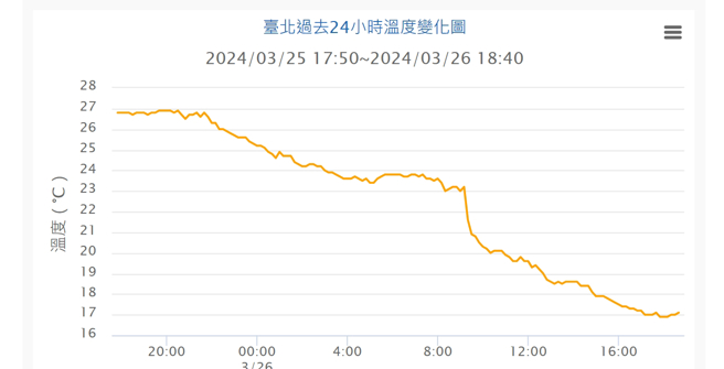 北部今（26）日氣溫急墜，越晚還會越冷。（圖／氣象署）