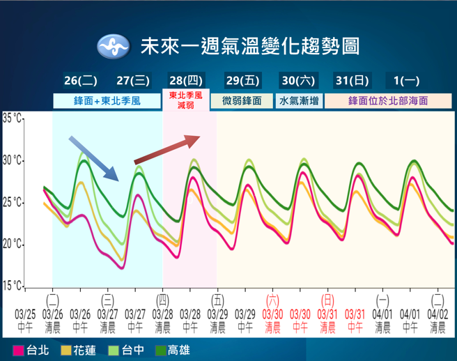 氣象署預測未來溫度趨勢。（氣象署提供）