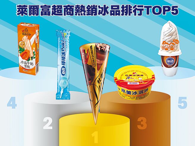 莱尔富热销冰品包括「杜老爷双倍巧克力甜筒」45元、「百吉棒棒冰苏打」25元、「小美香草冰淇淋」25元。（莱尔富提供）