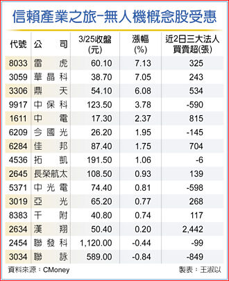 信賴產業之旅 無人機股起飛