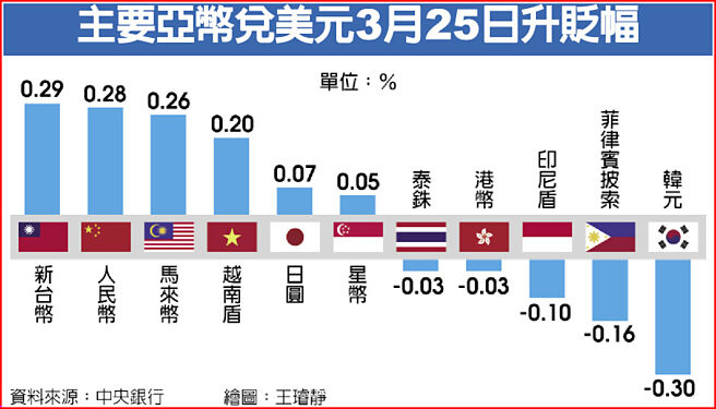 主要亚币兑美元3月25日升贬幅