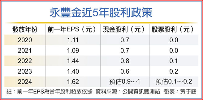 永丰金近5年股利政策