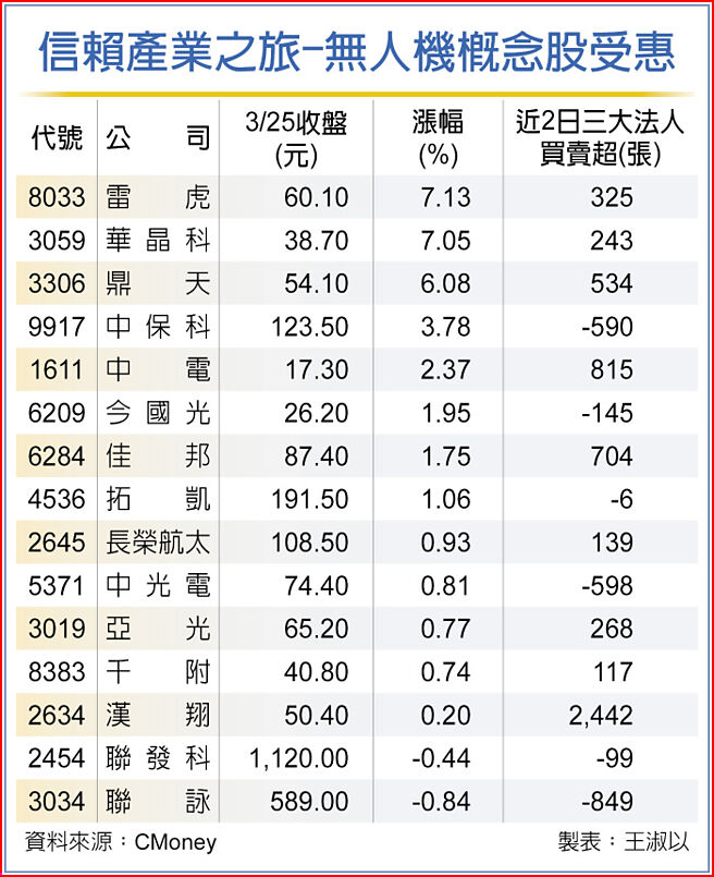信賴產業之旅-無人機概念股受惠