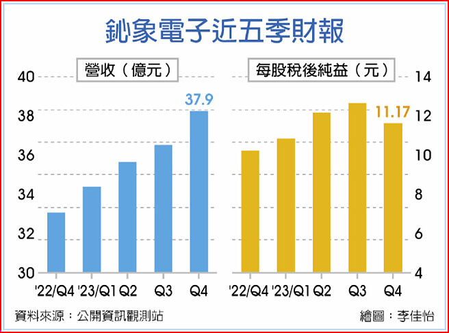 鈊象電子近五季財報