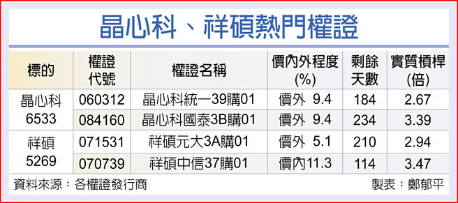晶心科、祥硕热门权证