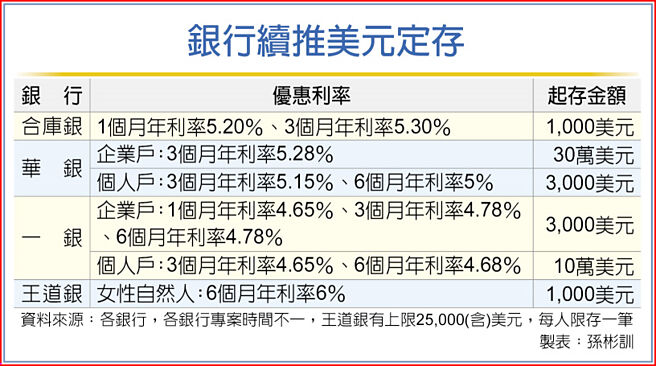 银行续推美元定存