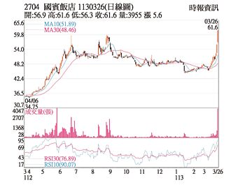 熱門股－國賓 均價線排列向上