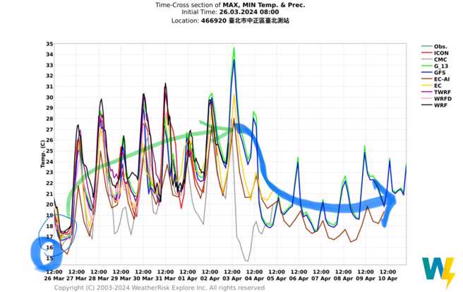 各国模式模拟，北部下周四清明节有冷空气来袭，气温骤降。(翻摄自彭启明脸书)