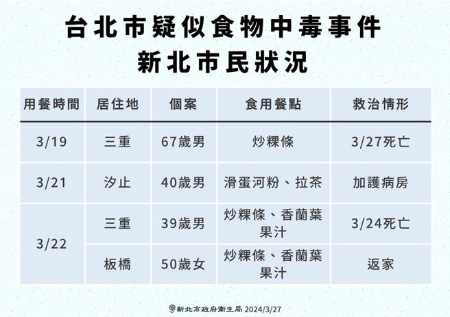台北市「寶林茶室信義A13」疑爆發食物中毒案件，目前共7人就醫通報，其中有4位新北市民，2死1命危。（新北市衛生局提供）