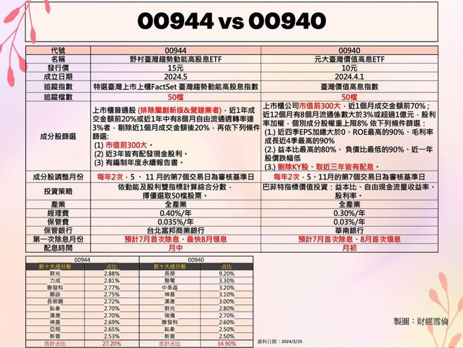 00944vs.00940（翻攝財經雪倫）