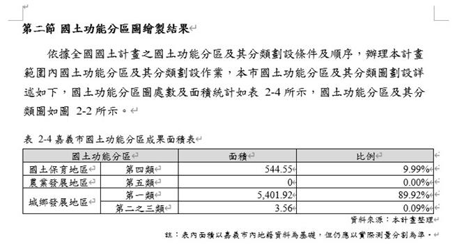嘉市府公布的國土分區繪製圖結果。（嘉義市政府提供／廖素慧嘉市傳真）
