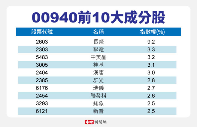 00940前10大成分股
