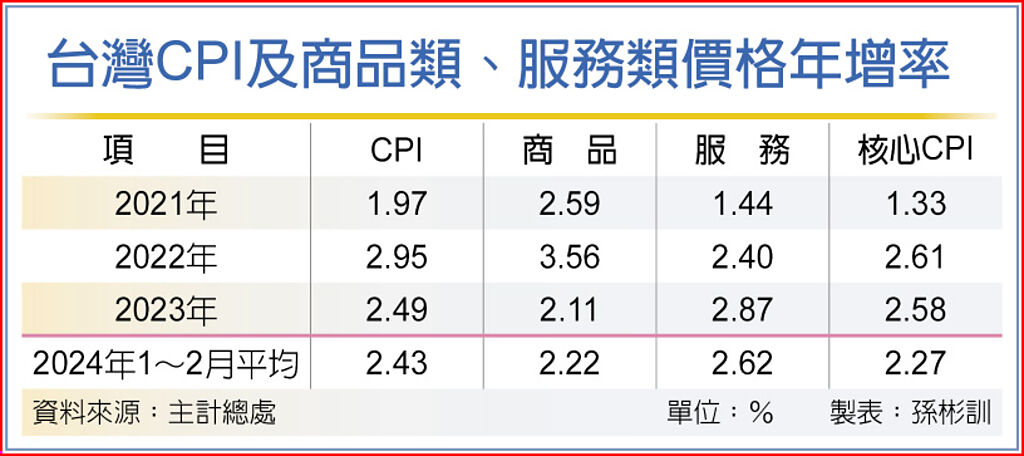 台灣CPI及商品類、服務類價格年增率